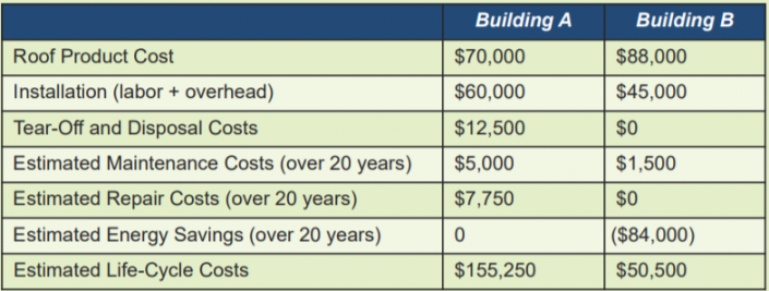 Life-cycle cost comparison example