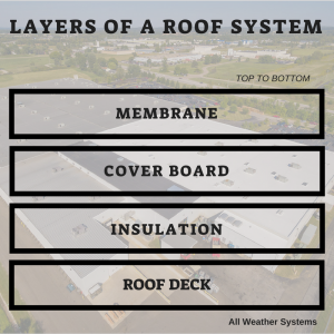The Layers of a Roof System